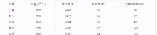 空調(diào)箱、風(fēng)機(jī)盤管選擇時(shí)應(yīng)注意的幾個(gè)問題 