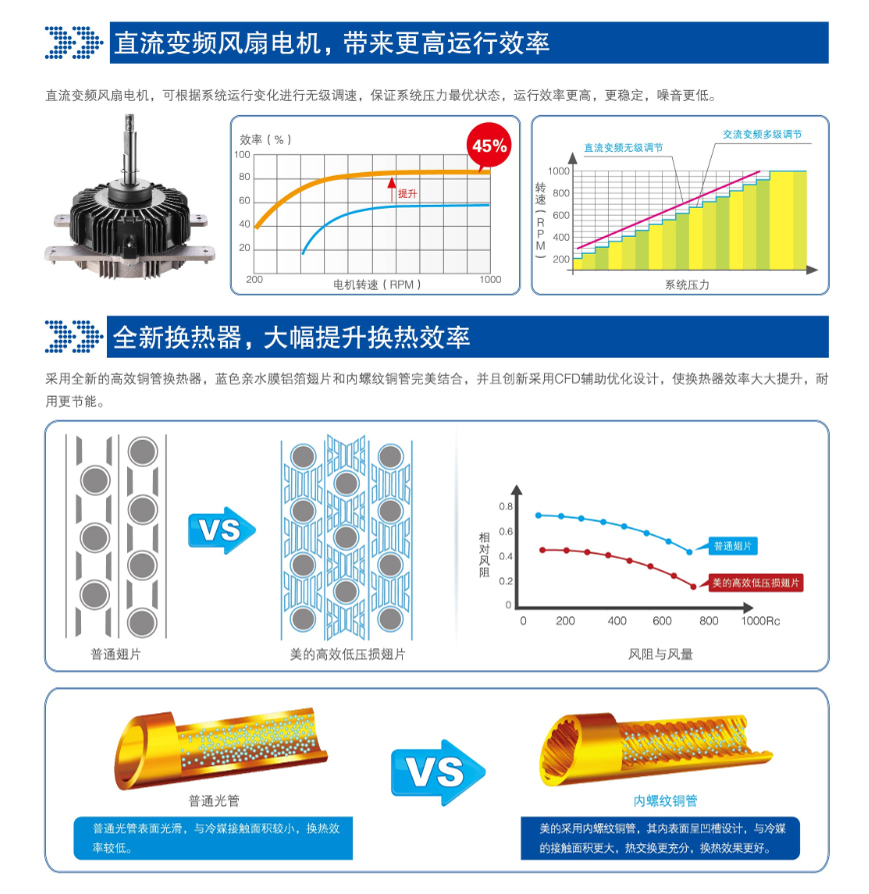 直流變頻風(fēng)扇，全新?lián)Q熱器，大幅提升換熱效率