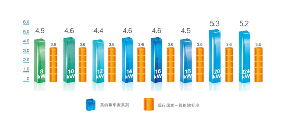 美的尊享家能效標(biāo)準(zhǔn)遠(yuǎn)超國家一級(jí)能效標(biāo)準(zhǔn)