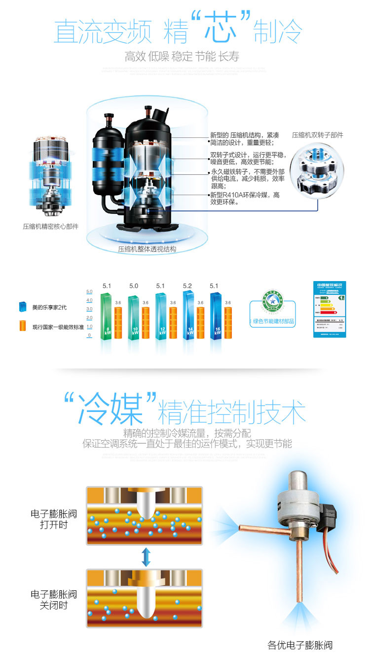 直流變頻高效壓縮機(jī)，遠(yuǎn)超國(guó)家一級(jí)能效，精準(zhǔn)冷媒控制