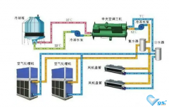 大型中央空調(diào)安裝，怎么選擇專業(yè)靠譜安裝公司？